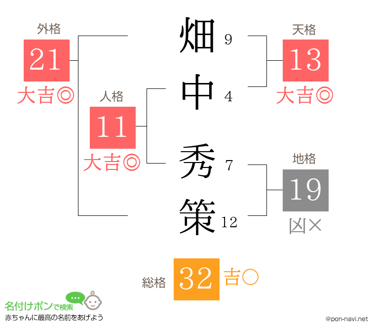 畑中 秀策さんの姓名判断結果