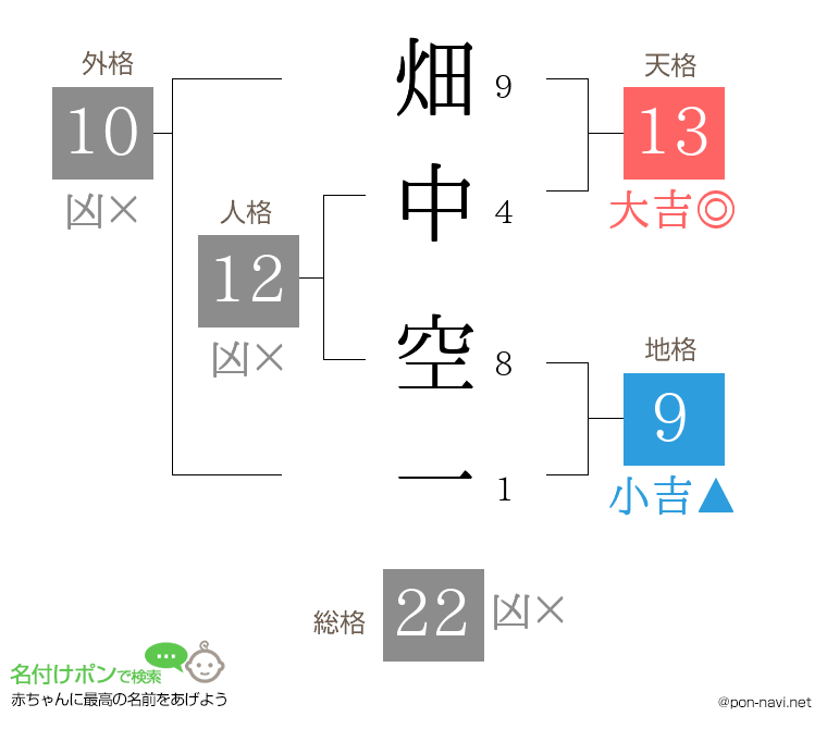 畑中 空一さんの姓名判断結果