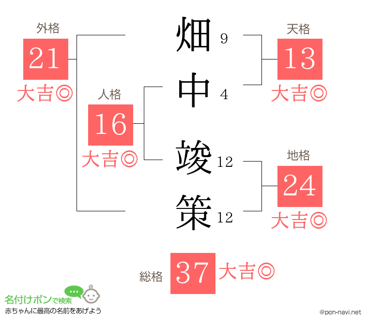 畑中 竣策さんの姓名判断結果