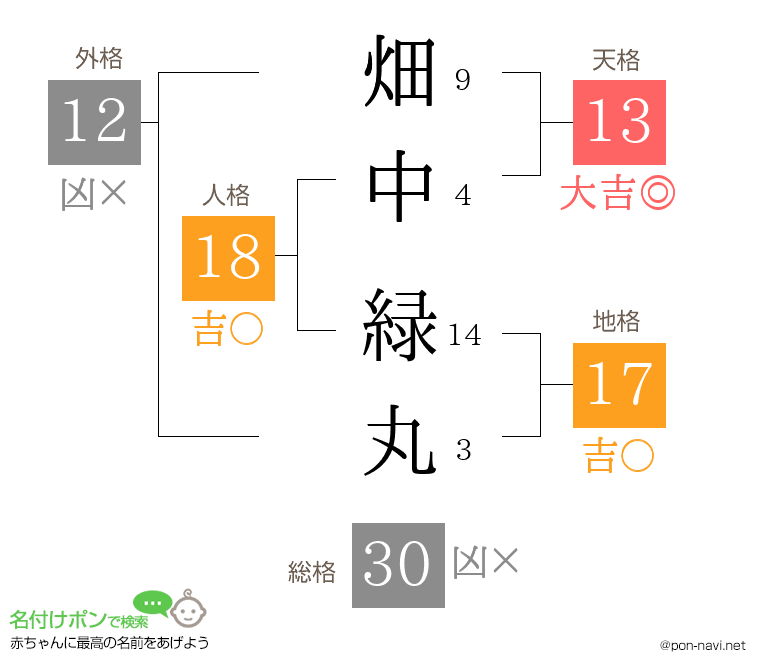 畑中 緑丸さんの姓名判断結果