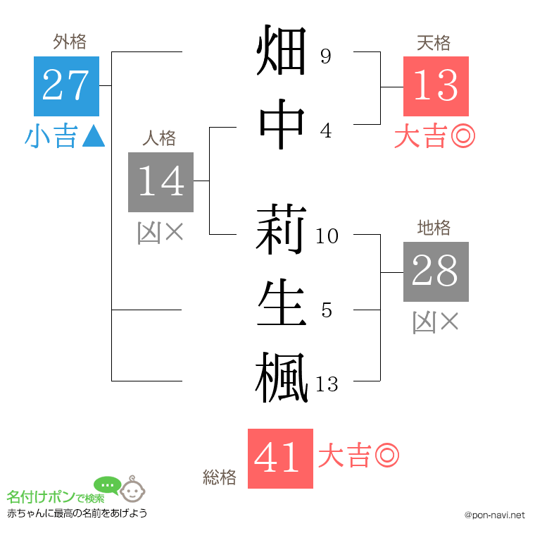 畑中 莉生楓さんの姓名判断結果