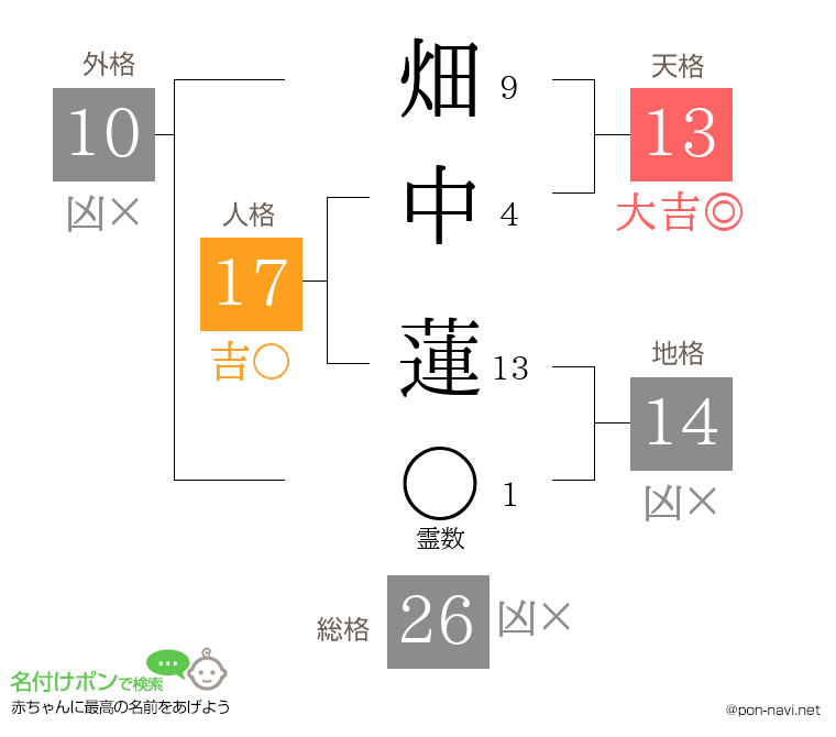 畑中 蓮さんの姓名判断結果