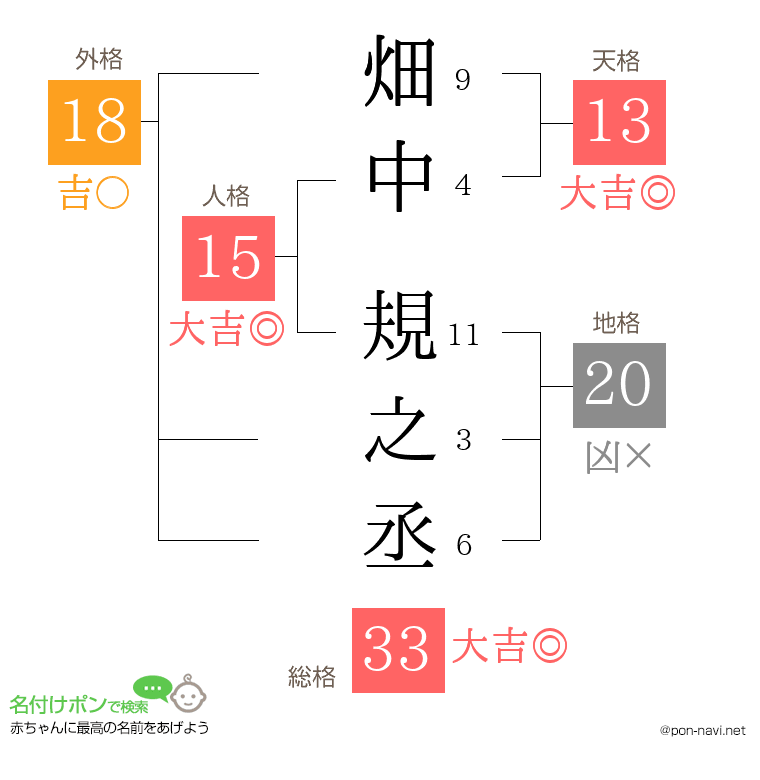 畑中 規之丞さんの姓名判断結果