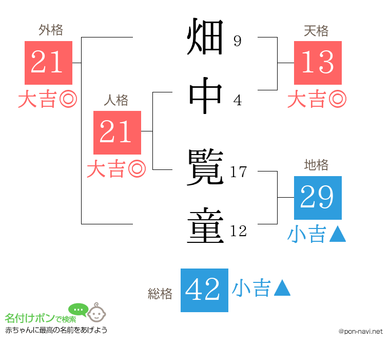 畑中 覧童さんの姓名判断結果
