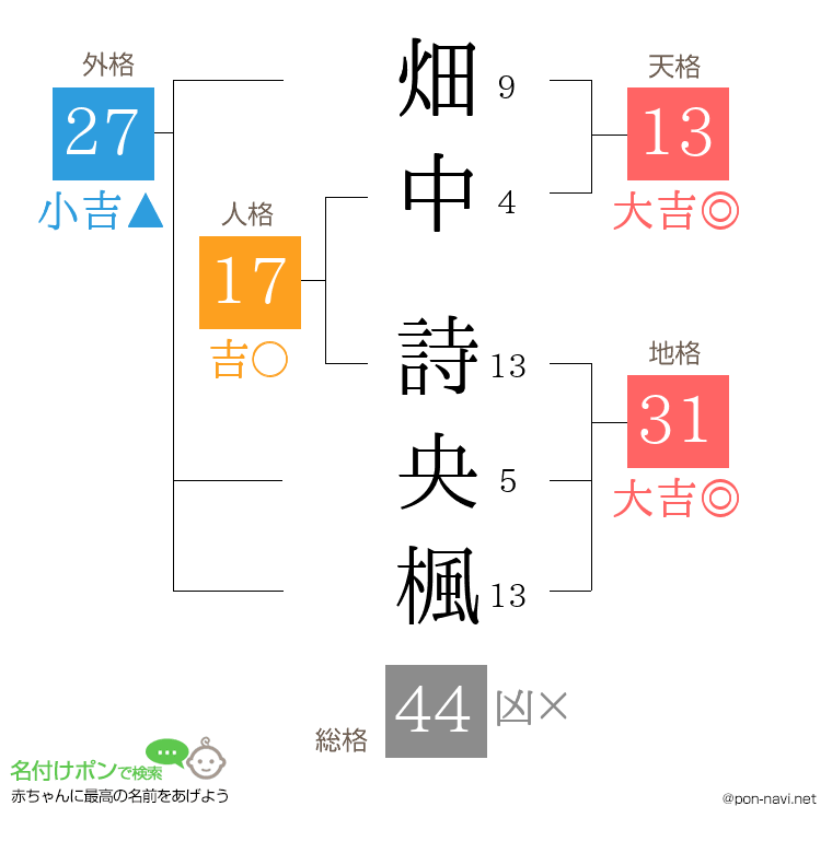 畑中 詩央楓さんの姓名判断結果