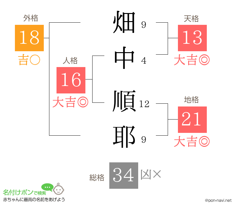 畑中 順耶さんの姓名判断結果