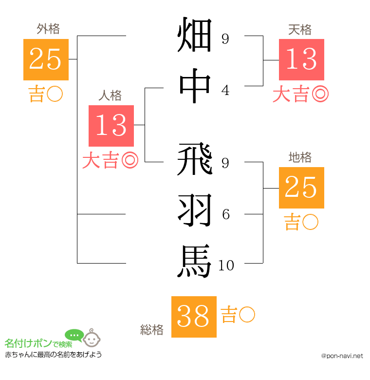 畑中 飛羽馬さんの姓名判断結果