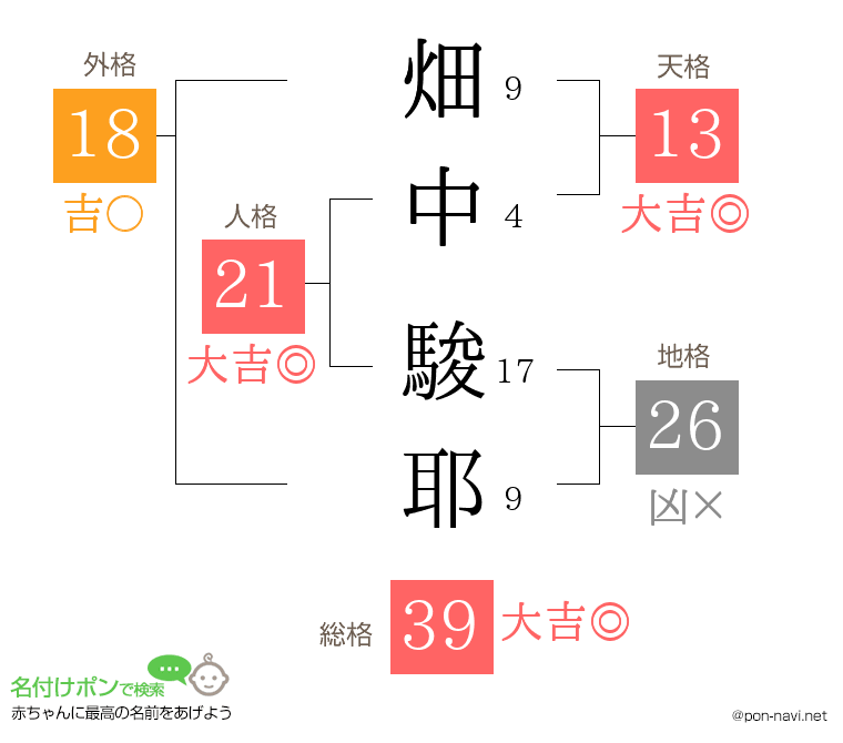 畑中 駿耶さんの姓名判断結果