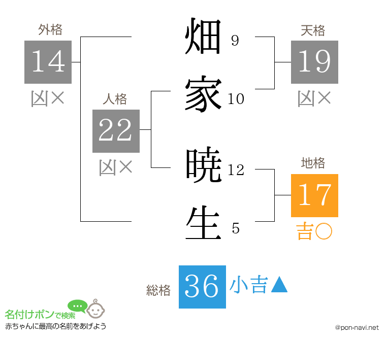 畑家 暁生さんの姓名判断結果