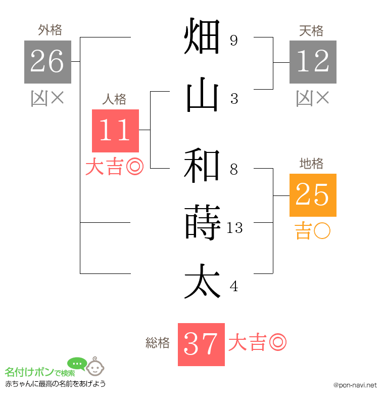 畑山 和蒔太さんの姓名判断結果