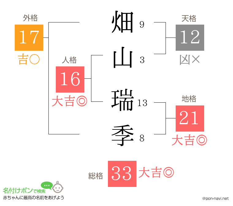 畑山 瑞季さんの姓名判断結果