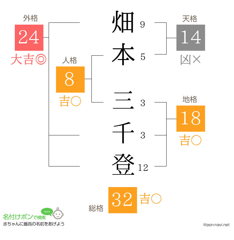 畑本 三千登さんの姓名判断結果