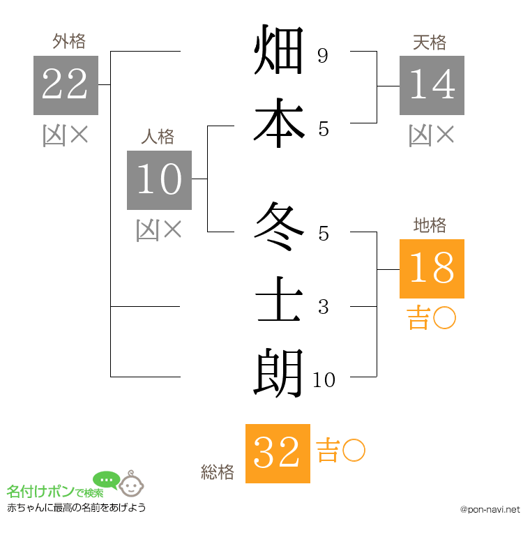 畑本 冬士朗さんの姓名判断結果