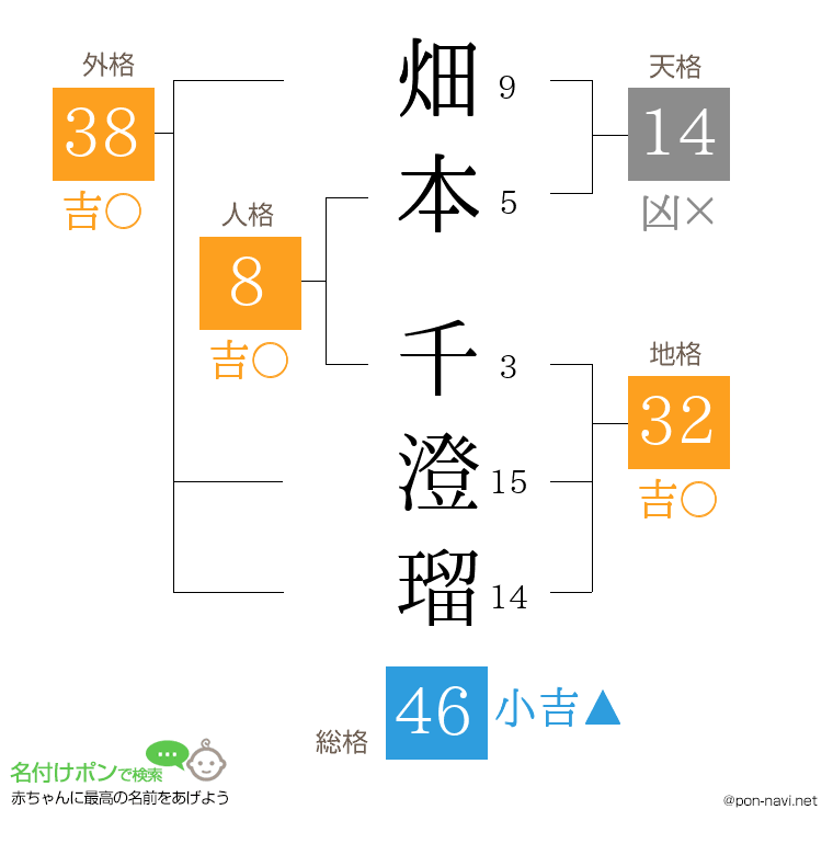 畑本 千澄瑠さんの姓名判断結果