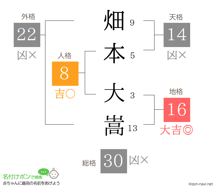畑本 大嵩さんの姓名判断結果