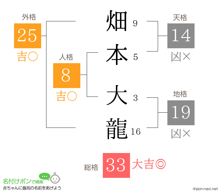 畑本 大龍さんの姓名判断結果