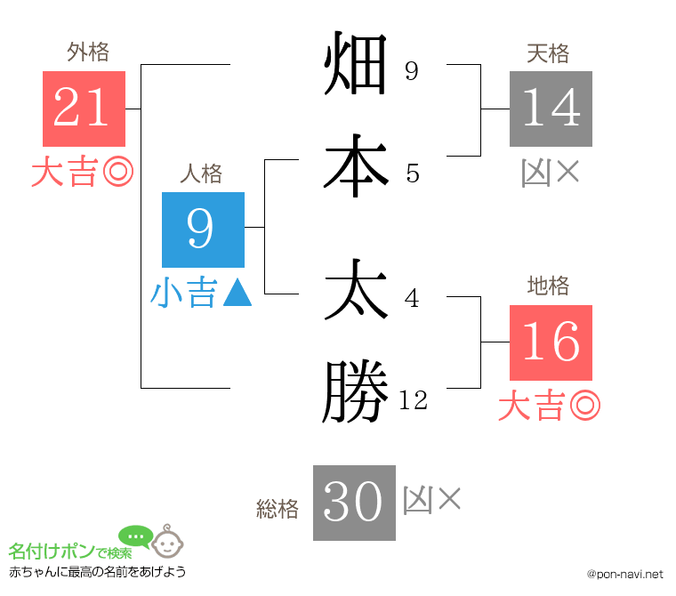 畑本 太勝さんの姓名判断結果