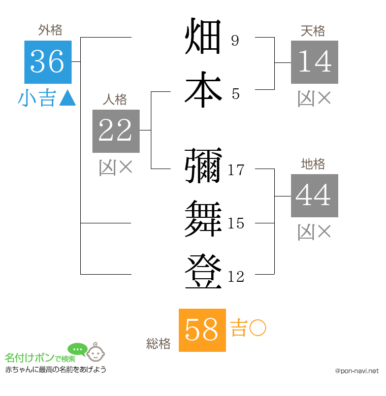 畑本 彌舞登さんの姓名判断結果