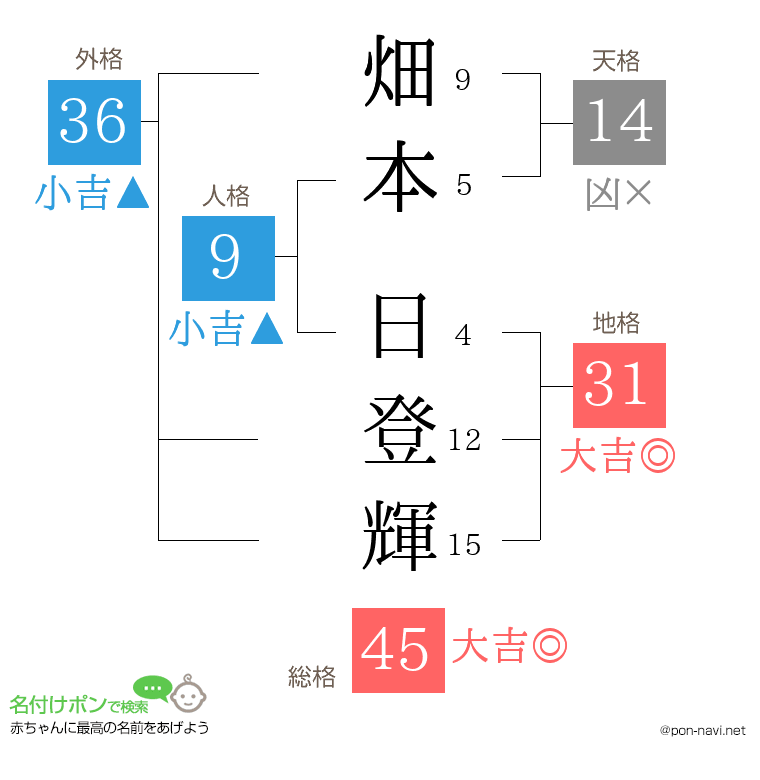 畑本 日登輝さんの姓名判断結果