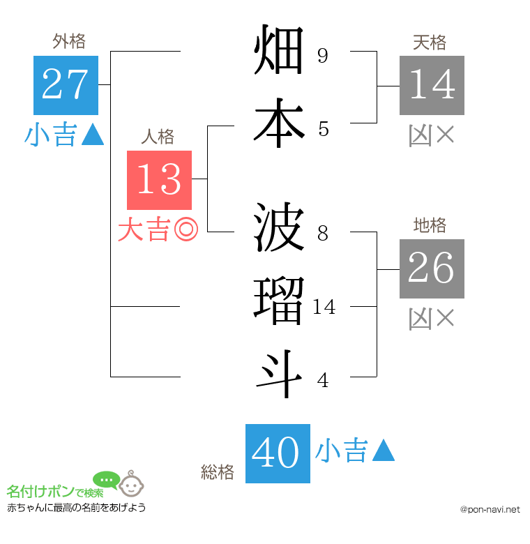 畑本 波瑠斗さんの姓名判断結果