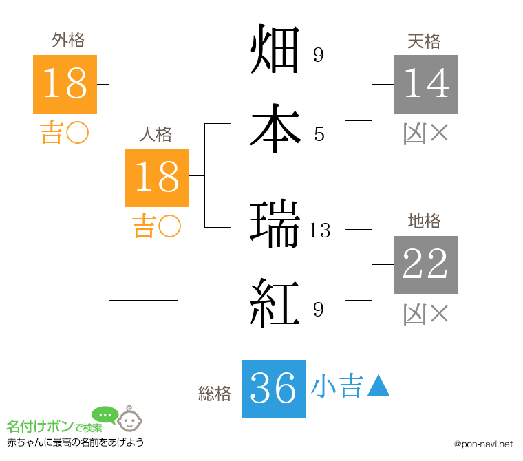 畑本 瑞紅さんの姓名判断結果