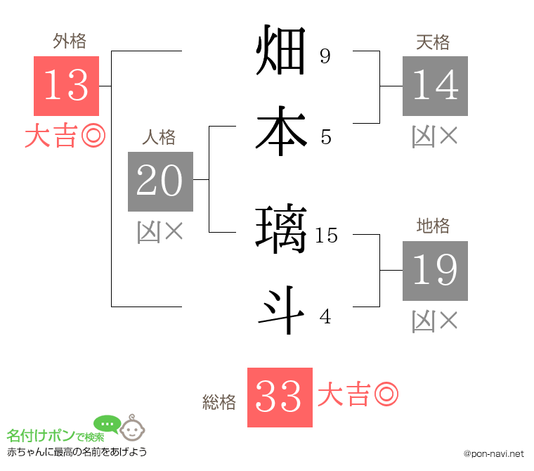 畑本 璃斗さんの姓名判断結果