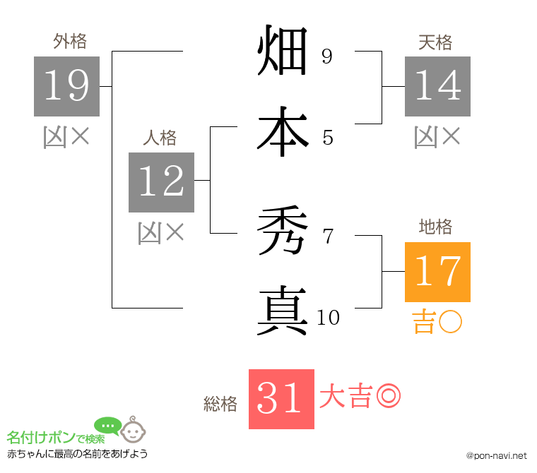 畑本 秀真さんの姓名判断結果