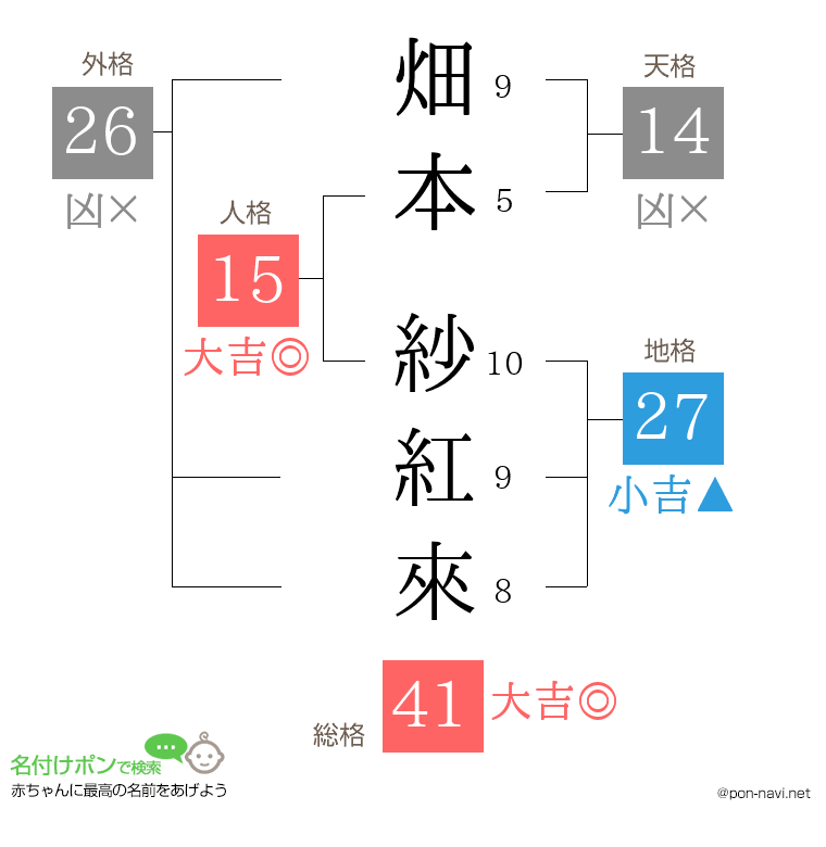 畑本 紗紅來さんの姓名判断結果