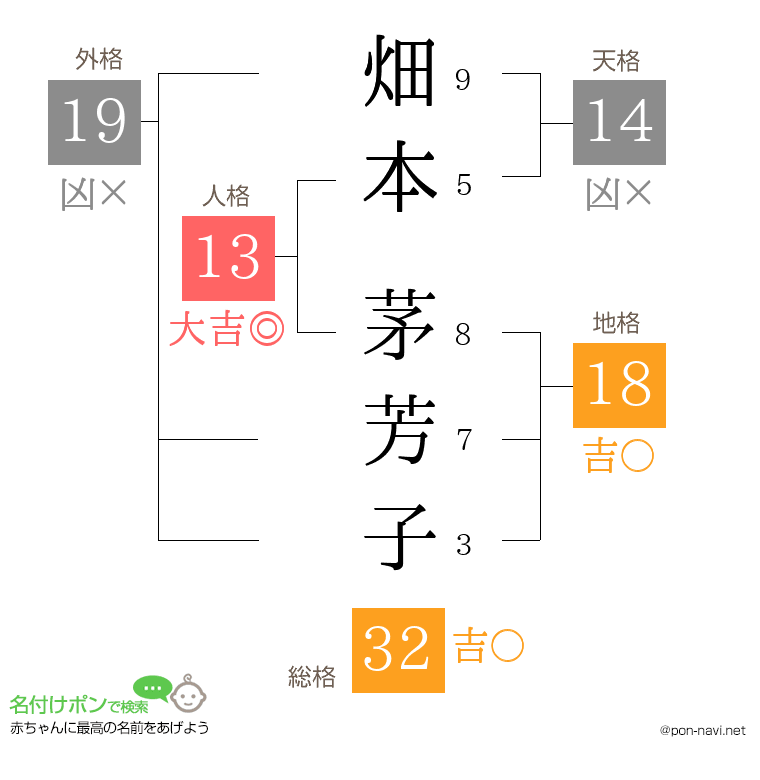畑本 茅芳子さんの姓名判断結果