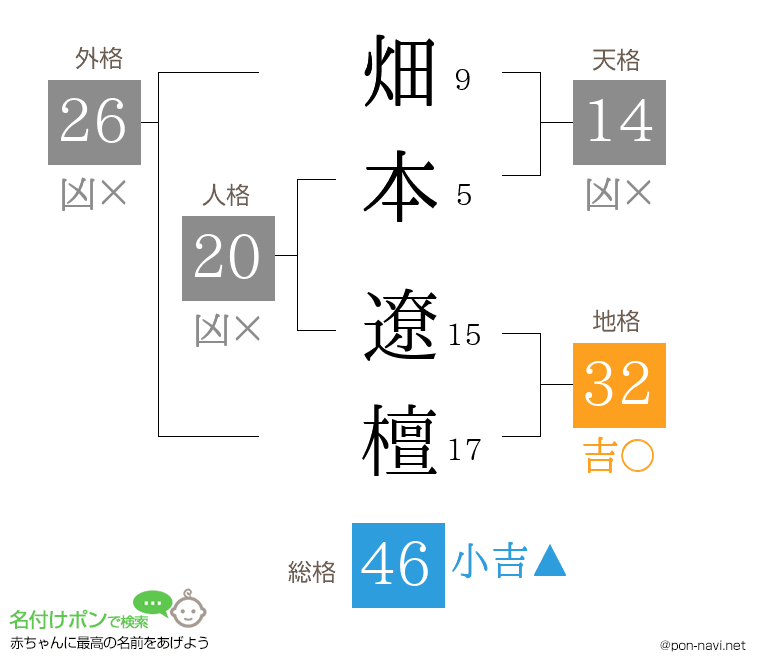 畑本 遼檀さんの姓名判断結果