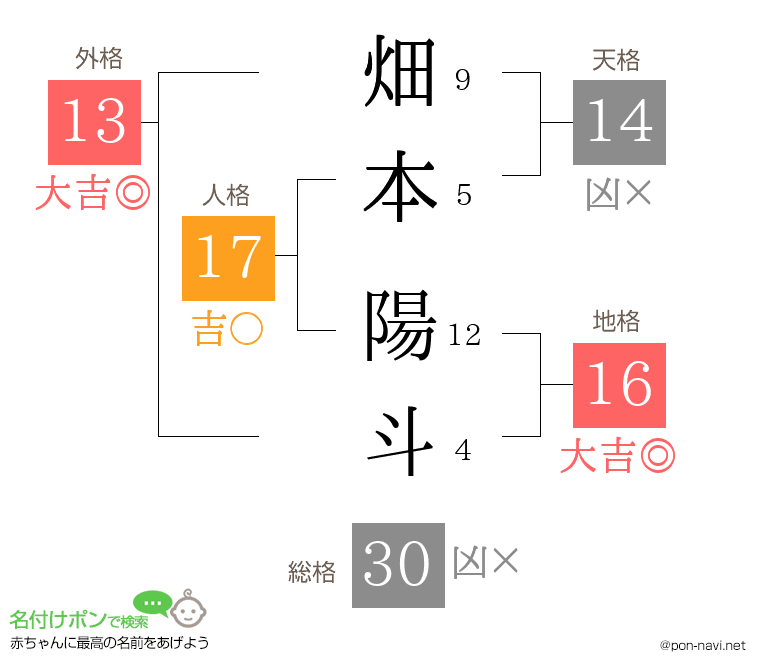 畑本 陽斗さんの姓名判断結果