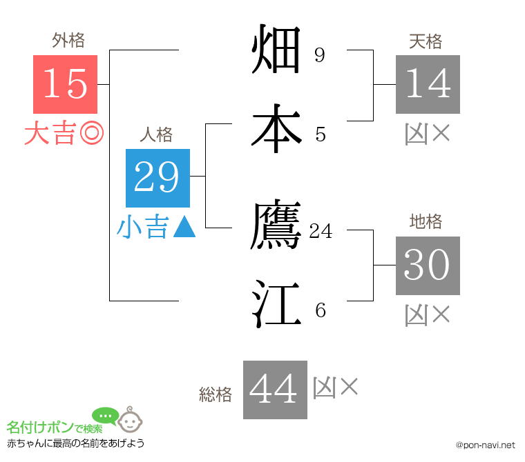 畑本 鷹江さんの姓名判断結果