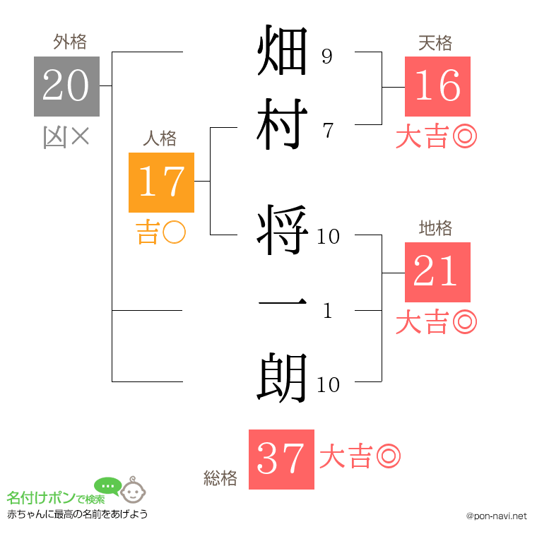 畑村 将一朗さんの姓名判断結果