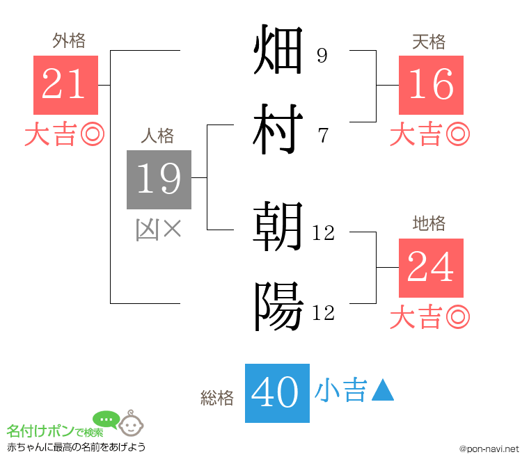 畑村 朝陽さんの姓名判断結果