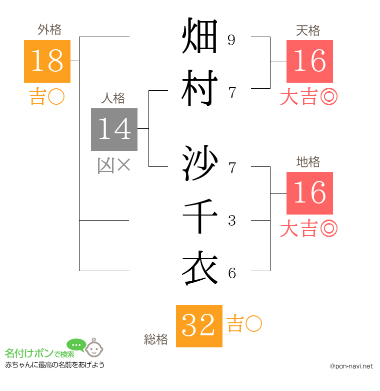 畑村 沙千衣さんの姓名判断結果
