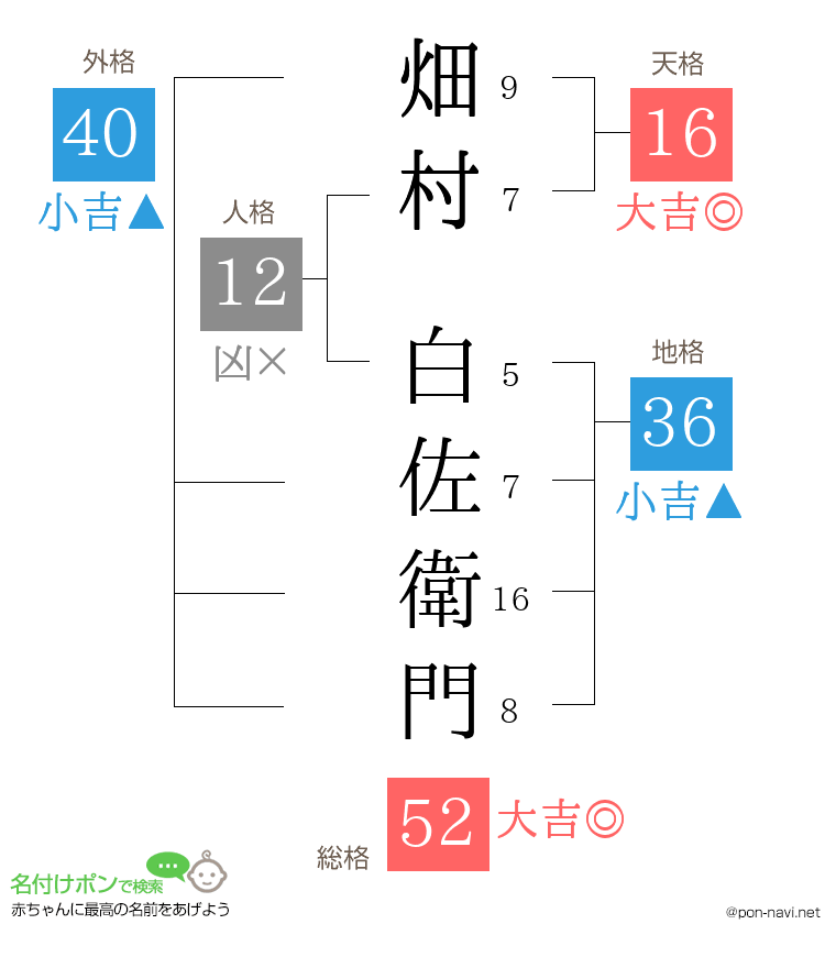 畑村 白佐衛門さんの姓名判断結果