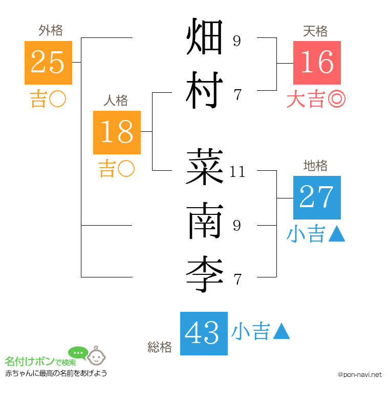 畑村 菜南李さんの姓名判断結果
