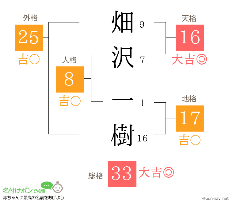畑沢 一樹さんの姓名判断結果