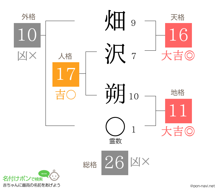 畑沢 朔さんの姓名判断結果