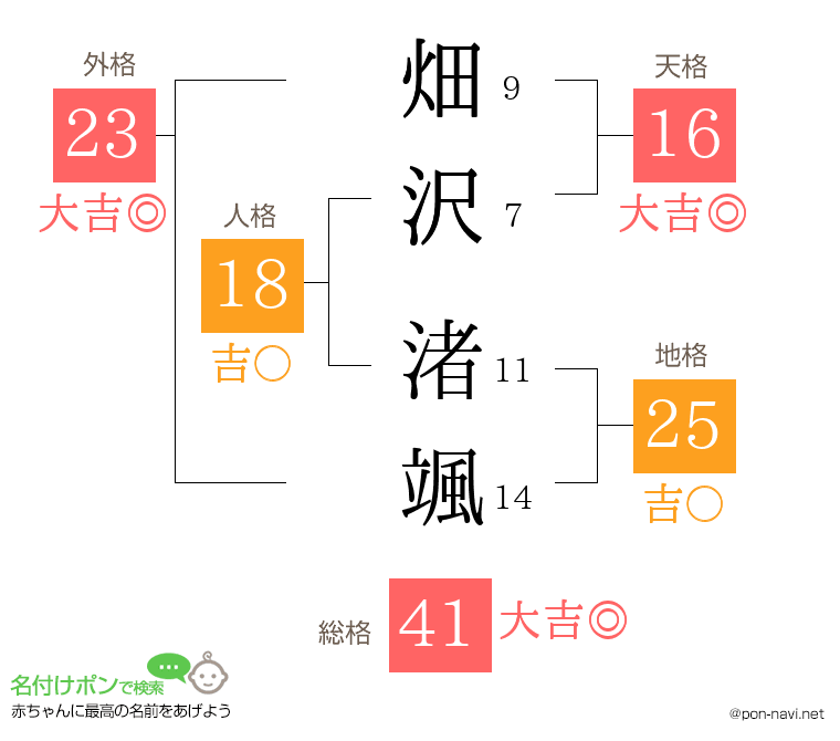 畑沢 渚颯さんの姓名判断結果