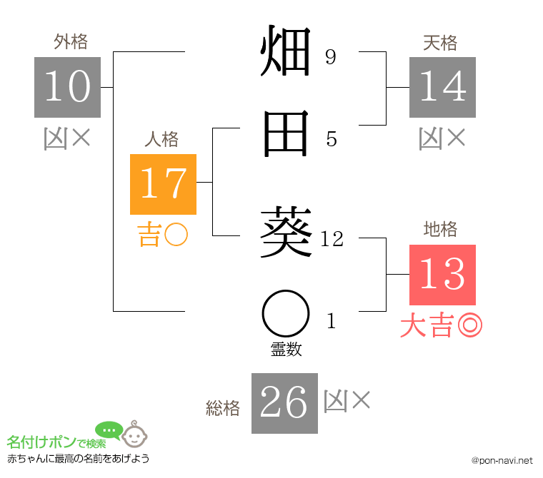 畑田 葵さんの姓名判断結果