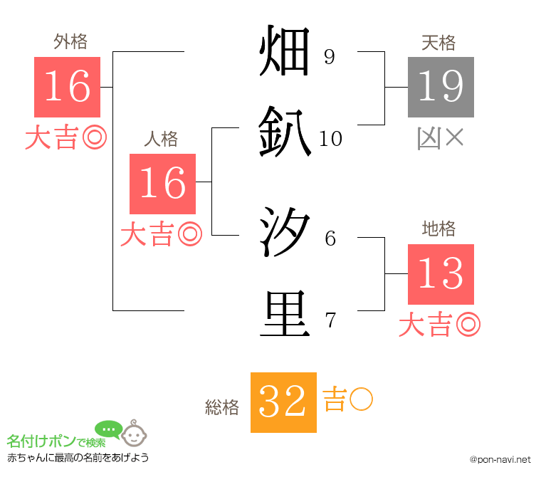 畑釟 汐里さんの姓名判断結果