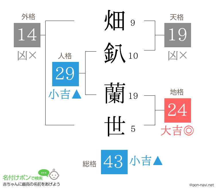 畑釟 蘭世さんの姓名判断結果
