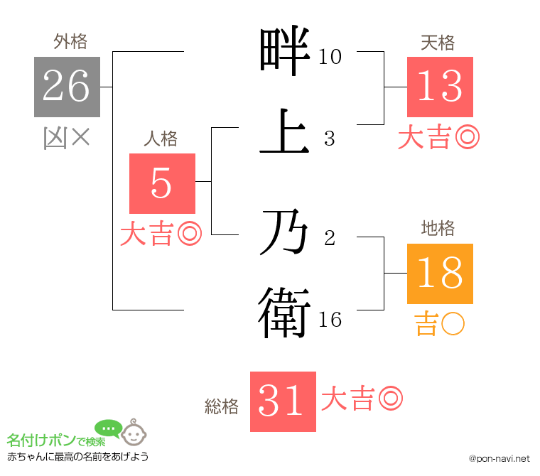 畔上 乃衛さんの姓名判断結果