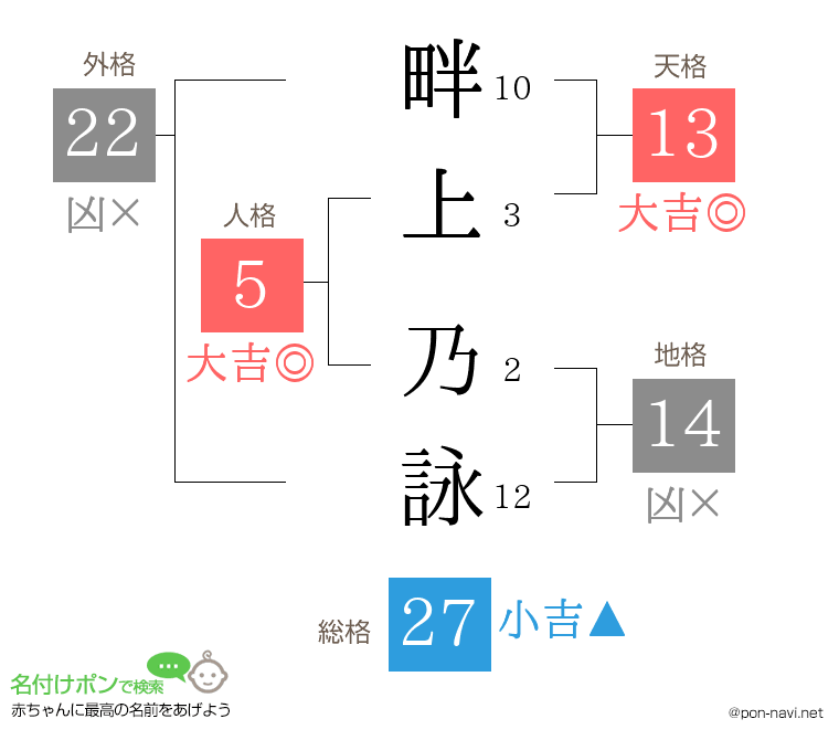 畔上 乃詠さんの姓名判断結果