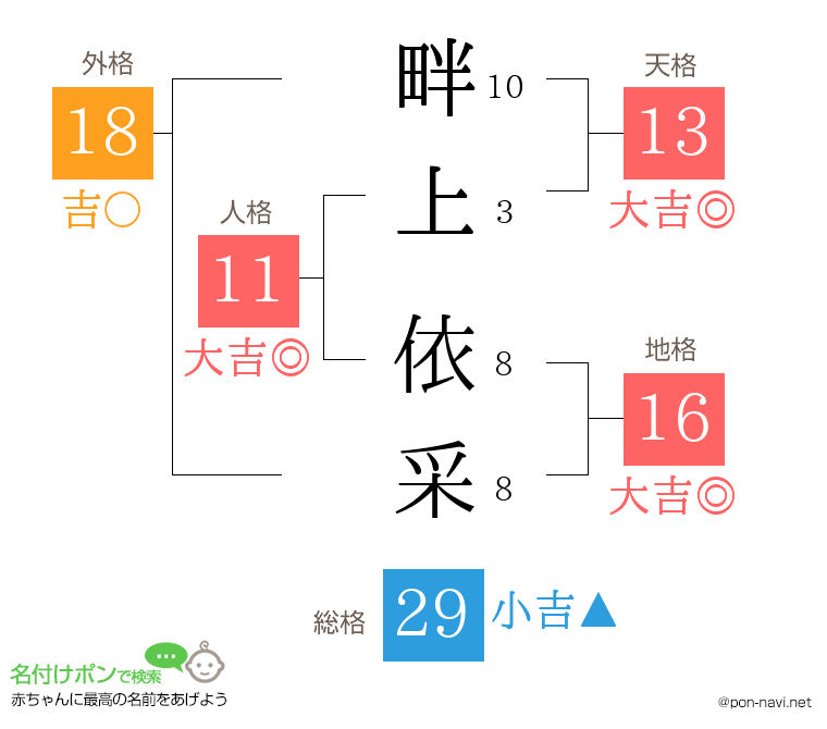 畔上 依采さんの姓名判断結果