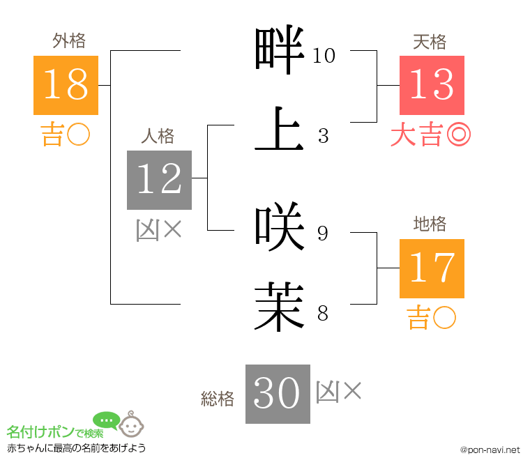 畔上 咲茉さんの姓名判断結果