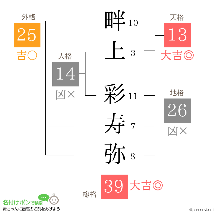 畔上 彩寿弥さんの姓名判断結果