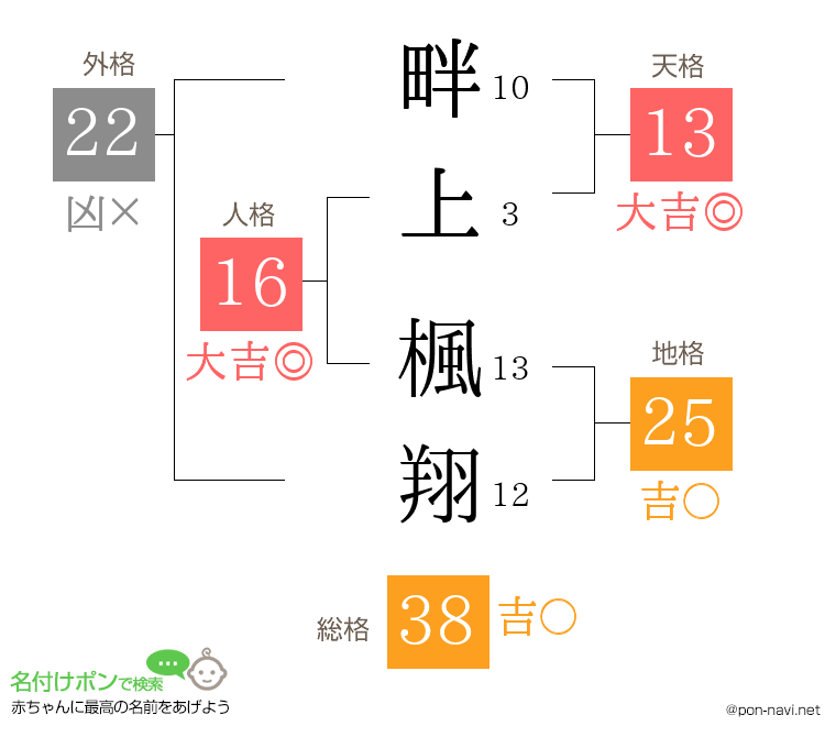 畔上 楓翔さんの姓名判断結果