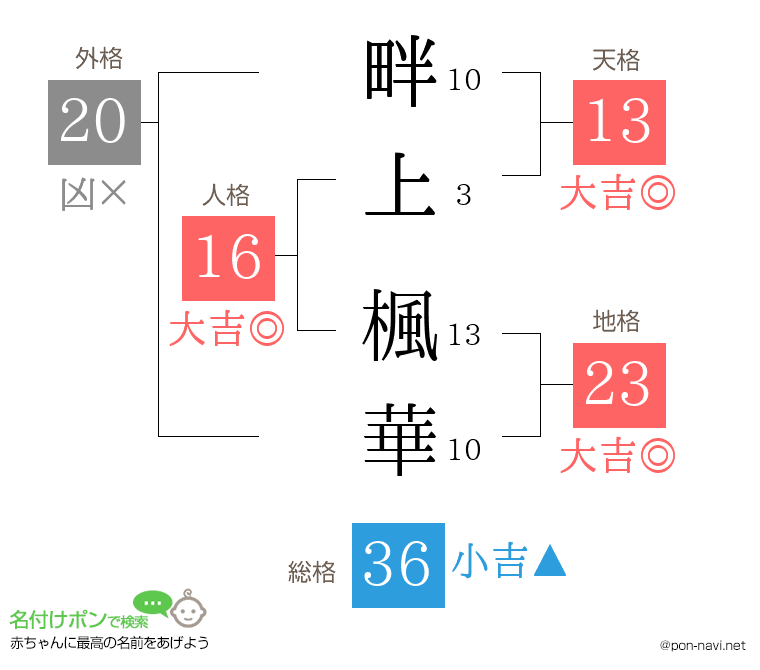 畔上 楓華さんの姓名判断結果